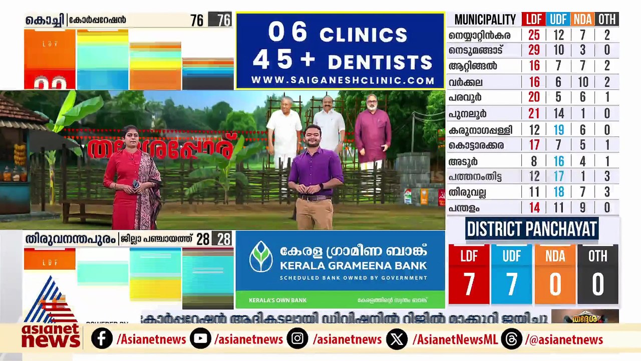 കൊല്ലം കോർപ്പറേഷനിൽ മിന്നുന്ന വിജയം നേടി UDF; ഇടതുകോട്ട തകർന്നതിൻ്റെ അങ്കലാപ്പിൽ CPM