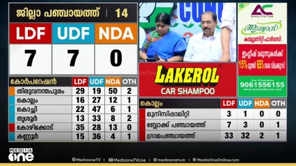 തദ്ദേശ തെരഞ്ഞെടുപ്പിലെ ചരിത്രവിജയം UDFന് സമ്മാനിച്ചത് അതിരുകളില്ലാത്ത ആത്മവിശ്വാസം