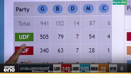 തെരഞ്ഞെടുപ്പ് കമ്മീഷന്റെ സെെറ്റിലെ ഏറ്റവും പുതിയ വിവരങ്ങൾ