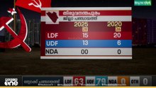 തദ്ദേശ തെരഞ്ഞെടുപ്പിൽ തിരുവനന്തപുരത്ത് സംഭവിച്ചതെന്ത്? വിശദമായ അവലോകനം