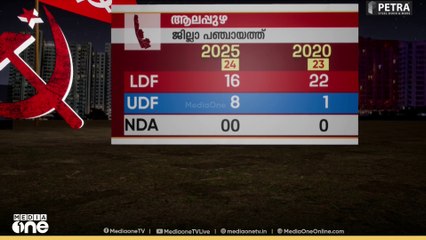ആലപ്പുഴയിൽ UDF തിരിച്ചുവരവ് ഇങ്ങനെ... തെരഞ്ഞെടുപ്പ് ഫലം വിശദമായ അവലോകനം