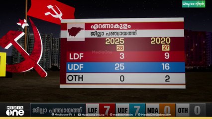 എറണാകുളത്ത് മൂന്ന് വാർഡിൽ മാത്രമാണ് LDF , UDF വൻതിരിച്ചുവരവ് നടത്തി
