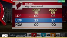 രാഹുൽ മാങ്കൂട്ടത്തിൽ വിഷയം പാലക്കാട് UDFന് തിരിച്ചടിയായില്ല... ഫലം ഇങ്ങനെ...