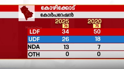 കോഴിക്കോട് മേയർ ആരാകും? തീരുമാനം ഉടൻ...