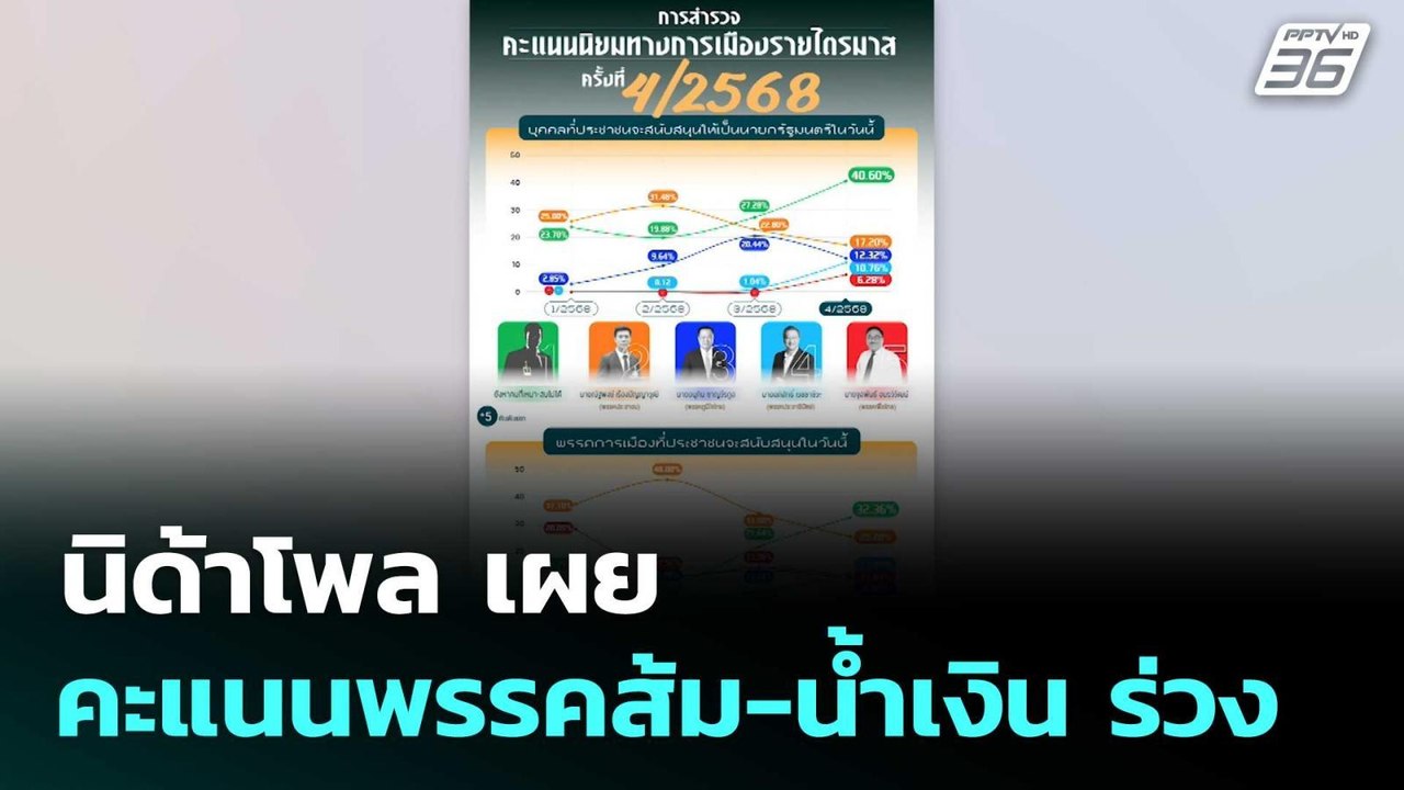 นิด้าโพล เผย คะแนนพรรคส้ม-น้ำเงิน ร่วง | โชว์ข่...