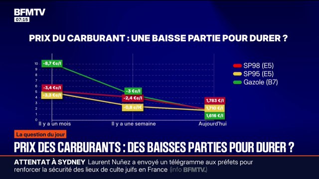 La baisse des prix des carburants est-elle partie pour durer?