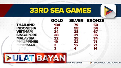 Thailand, nangunguna pa rin sa medal tally sa 33rd Sea Games