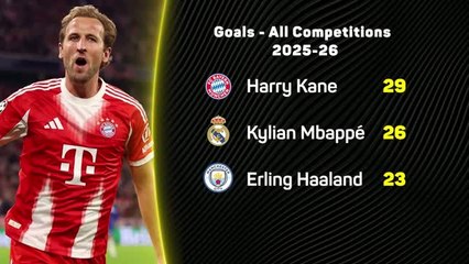 Kane, Mbappe or Haaland: who is having the best season?