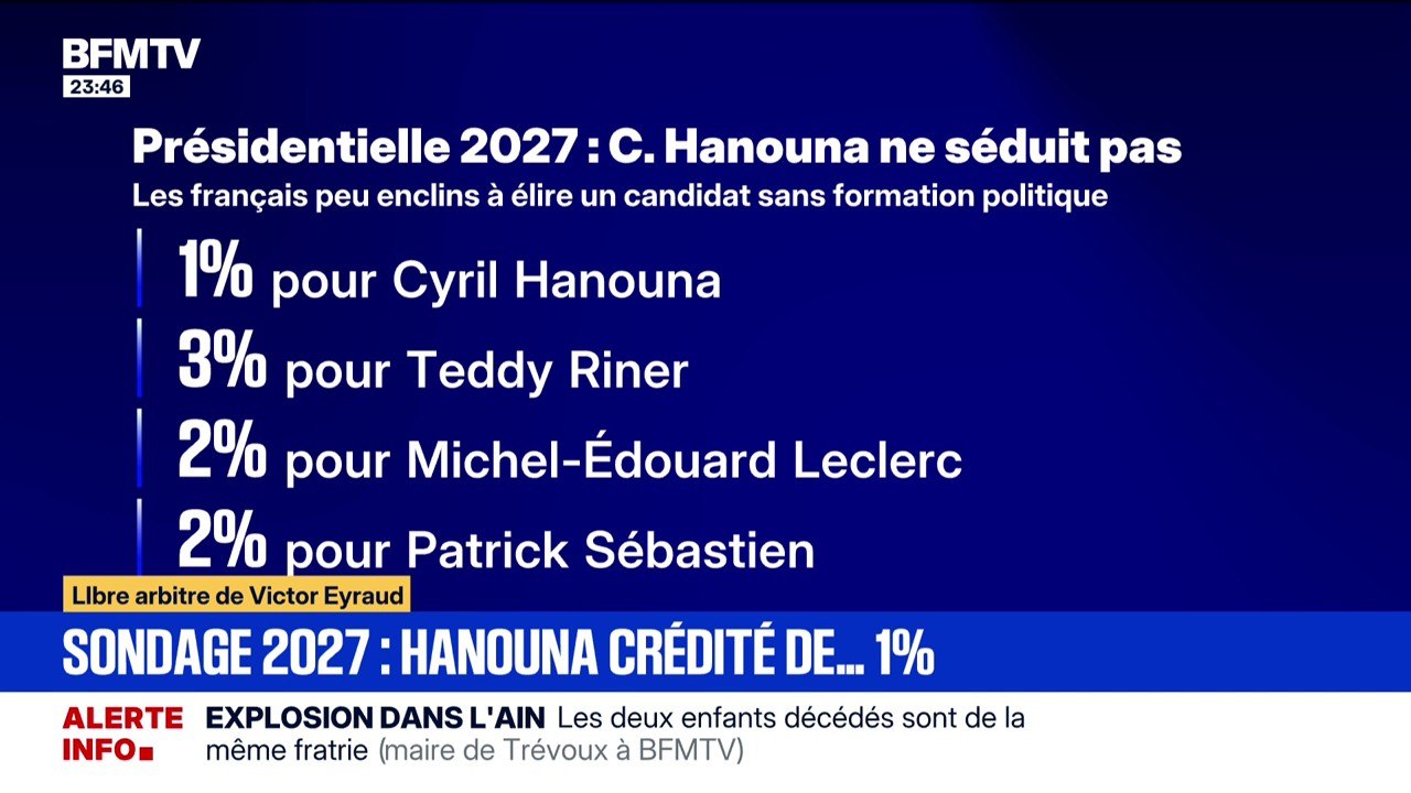 LIBRE ARBITRE  DE VICTOR EYRAUD - Élections présidentielles 2027: un sondage Verian crédite Cyril Hanouna de 1% des voix