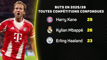 En chiffres -  Kane, Mbappé et Haaland continuent d'affoler les compteurs