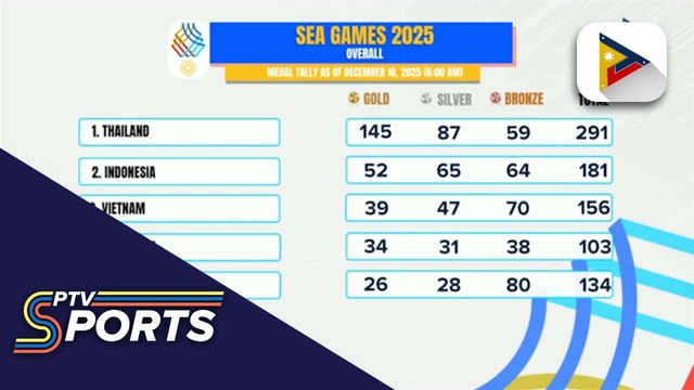 Pilipinas, nagdagdag ng 28 medals sa 33rd SEA Games; nasa 6th spot ng medal tally