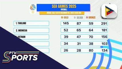 Pilipinas, nagdagdag ng 28 medals sa 33rd SEA Games; nasa 6th spot ng medal tally