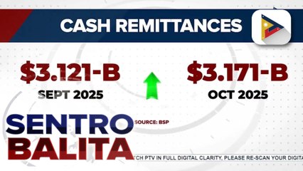 Pumasok na cash remittances ng overseas Filipinos nitong Oktubre, tumaas