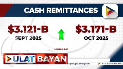 Cash remittances sa bansa, tumaas nitong Oktubre 2025
