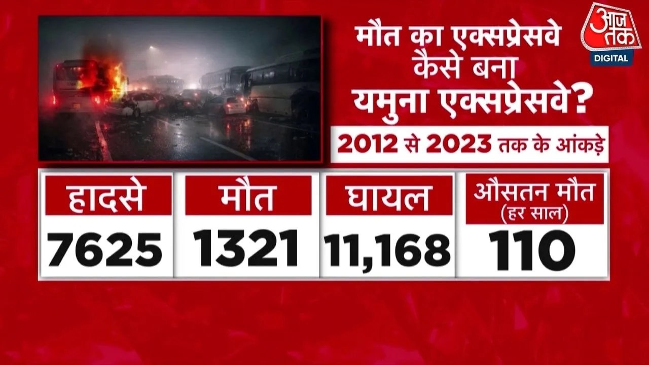 यमुना एक्सप्रेस-वे पर कोहरे के चलते भिड़े कई वाह...