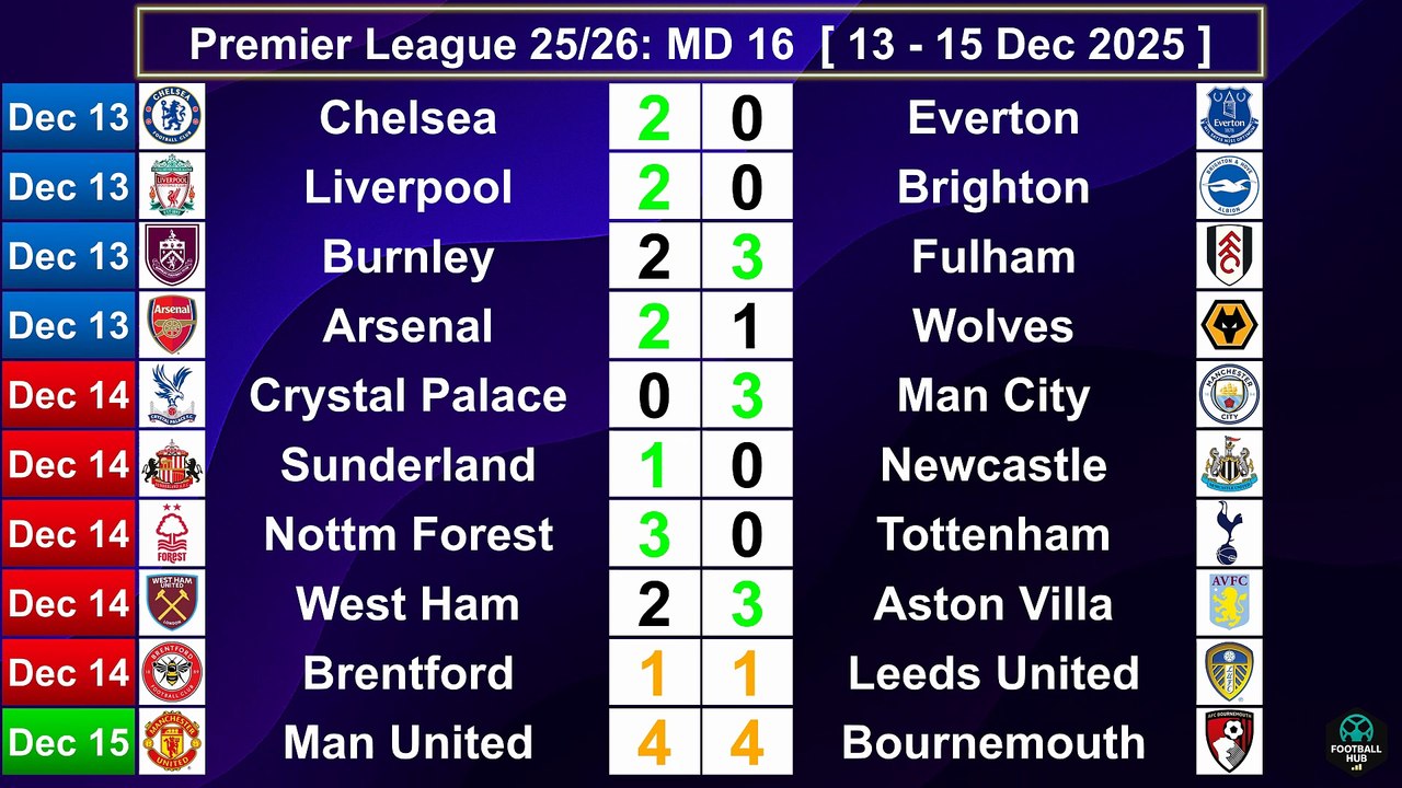 Premier League Table [MD 16] Results & Standings - English Premier League