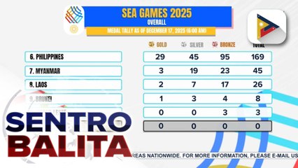 Pilipinas, nasa 6th spot pa rin sa nagpapatuloy na 33rd SEA Games