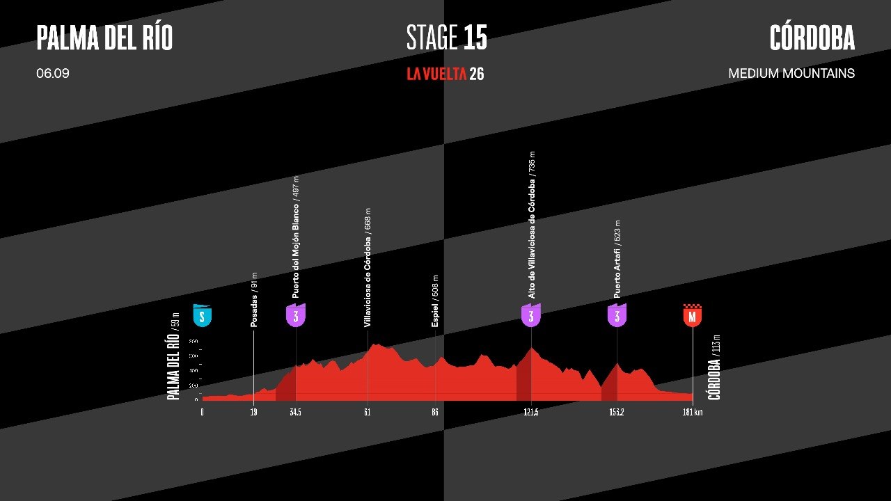 La Vuelta 26 - Stage 15: Route & Elevation Profile