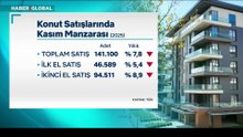 Konut satışları kasımda hız kesti: Satışlar yıllık yüzde 7,8 azalışla 141 bin 100 adet oldu