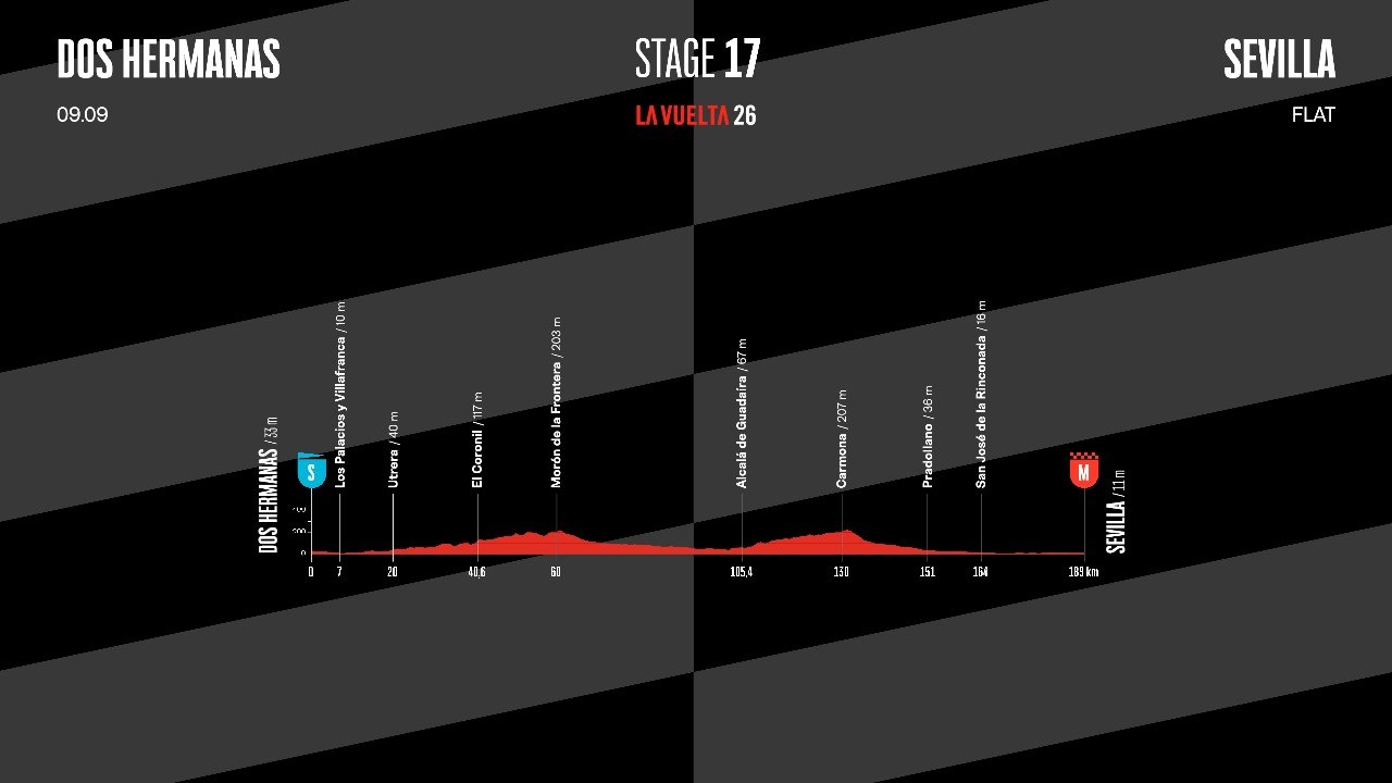La Vuelta 26 - Stage 17: Route & Elevation Profile