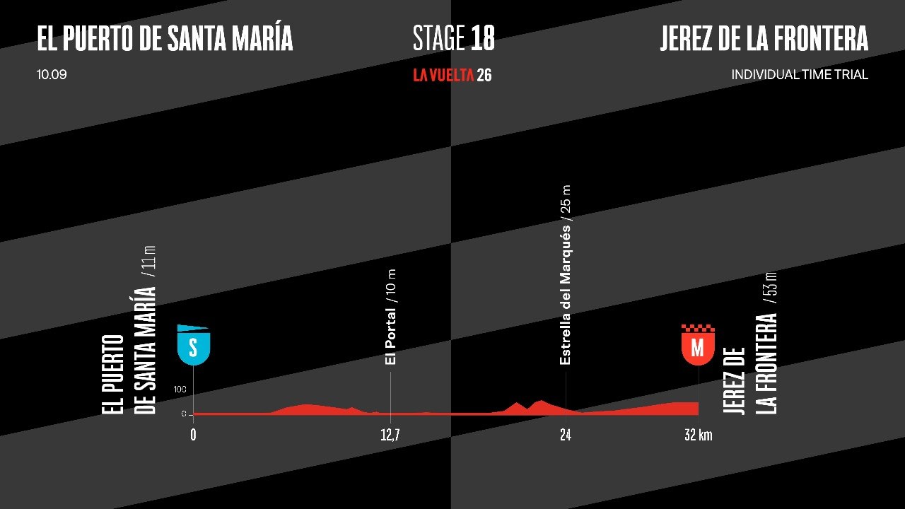 La Vuelta 26 - Stage 18: Route & Elevation Profile