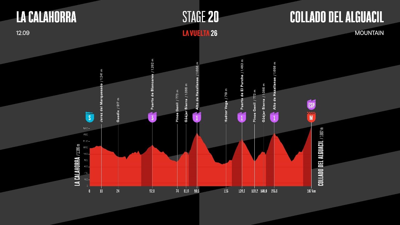 La Vuelta 26 - Stage 20: Route & Elevation Profile