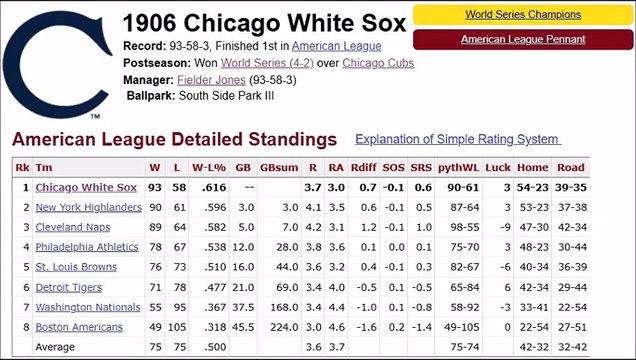 1906 Chicago White Sox Roster