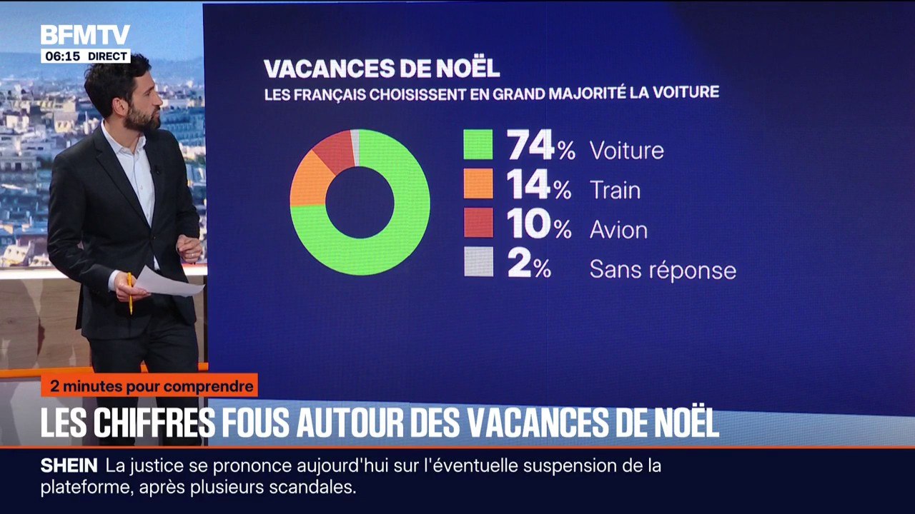 2 MINUTES POUR COMPRENDRE - Nombre de cadeaux, de kilomètres... Les chiffres fou autour des vacances de Noël