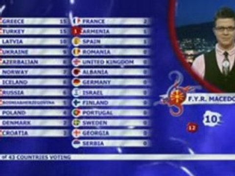 2008 FYR Macedonia Votes