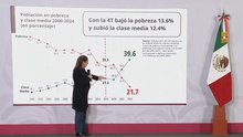 Claudia Sheinbaum informa el crecimiento de la clase media a 12.4%
