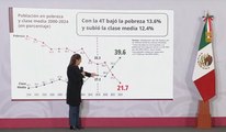Claudia Sheinbaum informa el crecimiento de la clase media a 12.4%