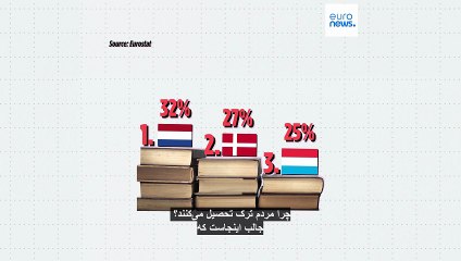 کدام کشورهای عضو اتحادیه اروپا بالاترین نرخ ترک تحصیل را دارند و چرا؟