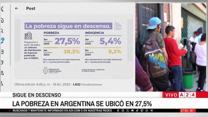 La pobreza bajó a 27,5% en el tercer trimestre según una proyección de Capital Humano