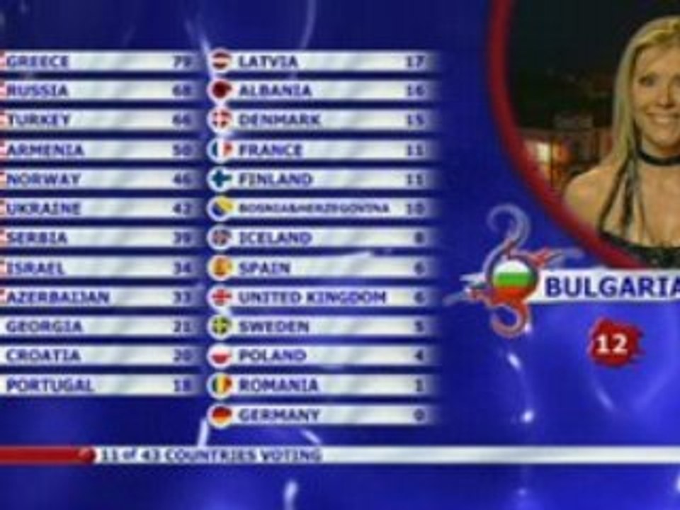 2008 Bulgaria Votes