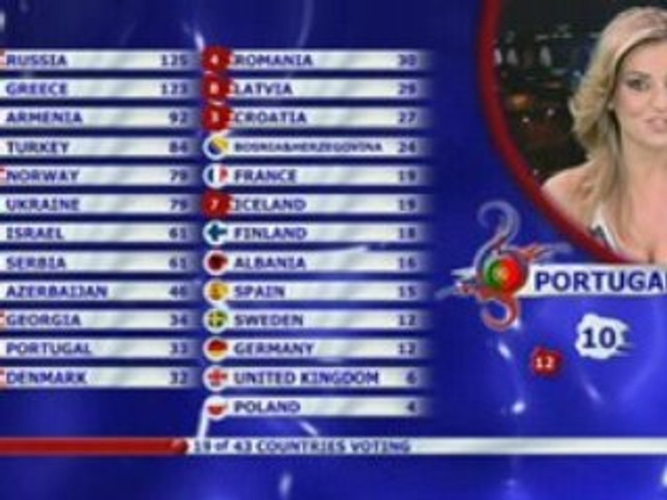2008 Portugal Votes