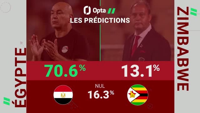 CAN 2025 : Égypte - Zimbabwe : les prédictions d'Opta