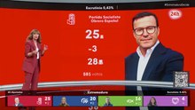 La bochornosa ensoñación de 'Tele Pedro': TVE vendió que Gallardo (PSOE) sería presidente de Extremadura... ¡con solo el 0,43% escrutado!