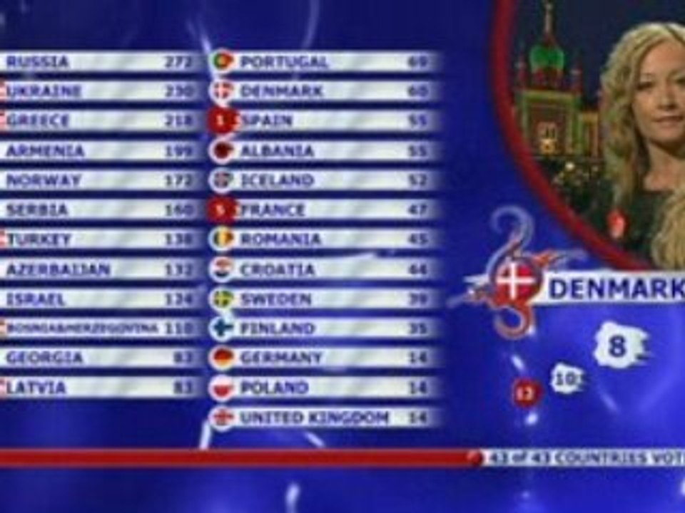 2008 Denmark Votes