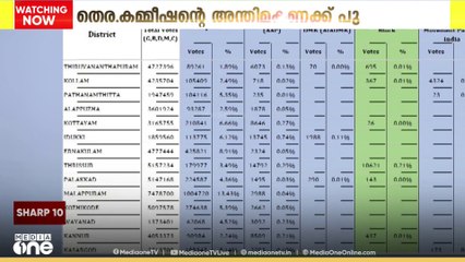 തദ്ദേശ തെരഞ്ഞെടുപ്പിൽ BJPക്ക് വോട്ട് കുറഞ്ഞെന്ന് തെരഞ്ഞെടുപ്പ് കമ്മീഷന്‍റെ അന്തിമ കണക്ക്