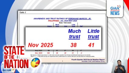 Net trust rating ni Pres. Marcos, sumadsad sa -3; tumaas sa +31 ang kay VP Duterte | SONA