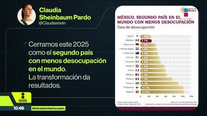 México, segundo país con menor desempleo a nivel mundial, según Sheinbaum