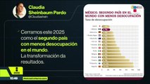 México, segundo país con menor desempleo a nivel mundial, según Sheinbaum