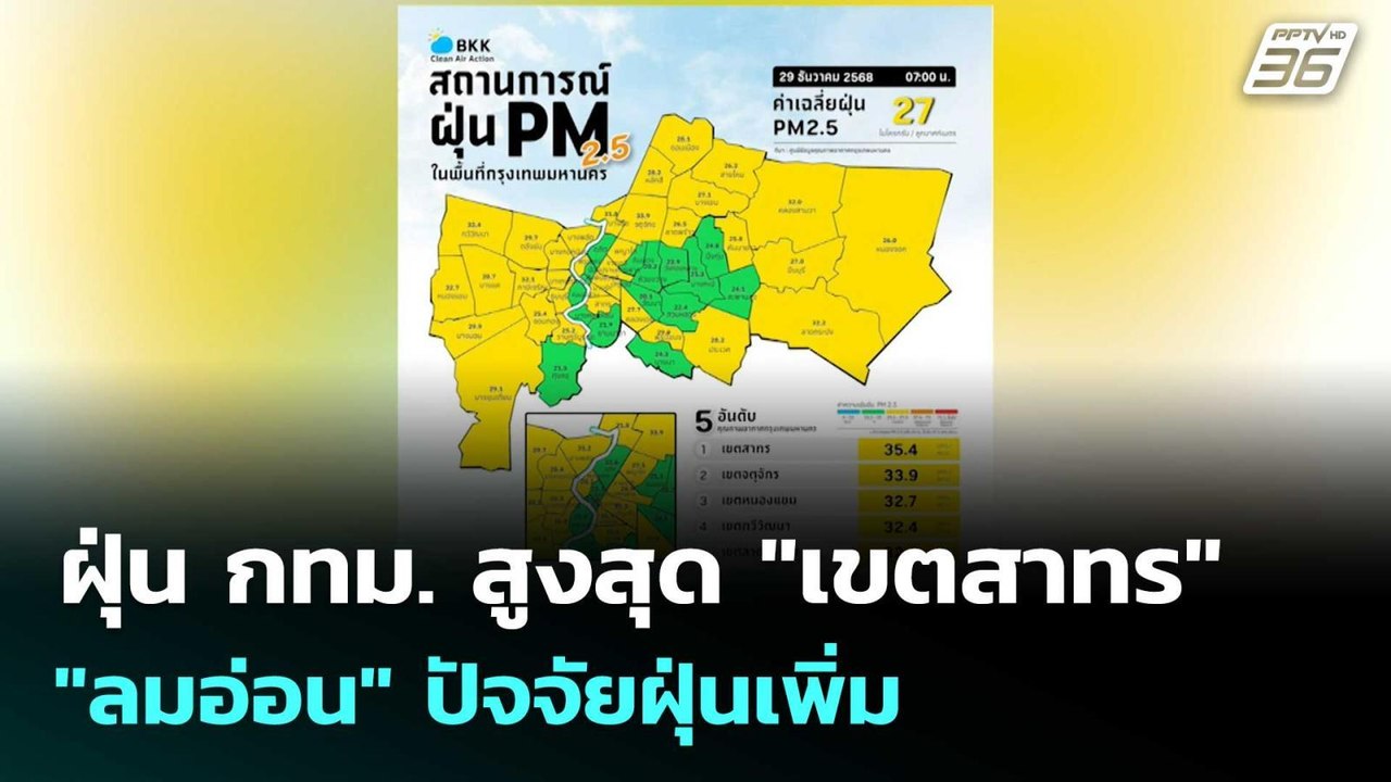 ฝุ่น กทม. สูงสุด "เขตสาทร" - "ลมอ่อน" ปัจจัยฝุ่...