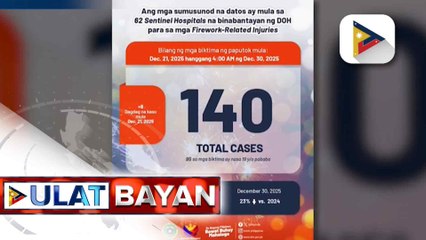 Mga nasugatan dahil sa paputok, umabot na sa 140, ayon sa DOH