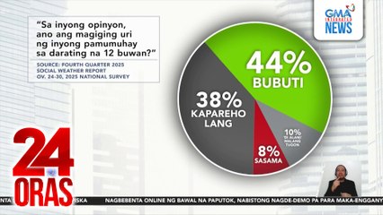Mas maraming Pilipino, naniniwalang bubuti ang kanilang pamumuhay sa 2026 base sa SWS survey | 24 Oras