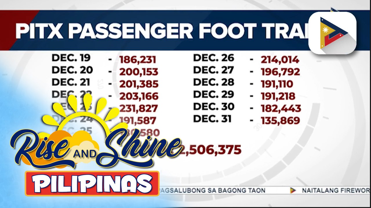 Mga nagdiwang ng Bagong Taon mula sa mga probinsya, unti-unti nang nagsisibalikan sa Metro Manila; higit 2.5-M na pasahero, dumating sa PITX mula Dec. 19 hanggang Dec. 31 | ulat ni Gab Villegas