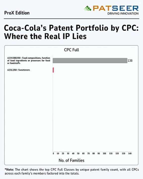 Coca-Cola’s Patent Portfolio by CPC Where the Real IP Lies
