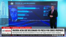 Maioria acha que Bolsonaro foi preso por erros próprios, diz pesquisa