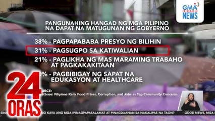 Pagmura ng bilihin, pinaka hangad ng mga Pinoy; sunod ang pagsugpo sa katiwalian, dagdag-trabaho | 24 Oras