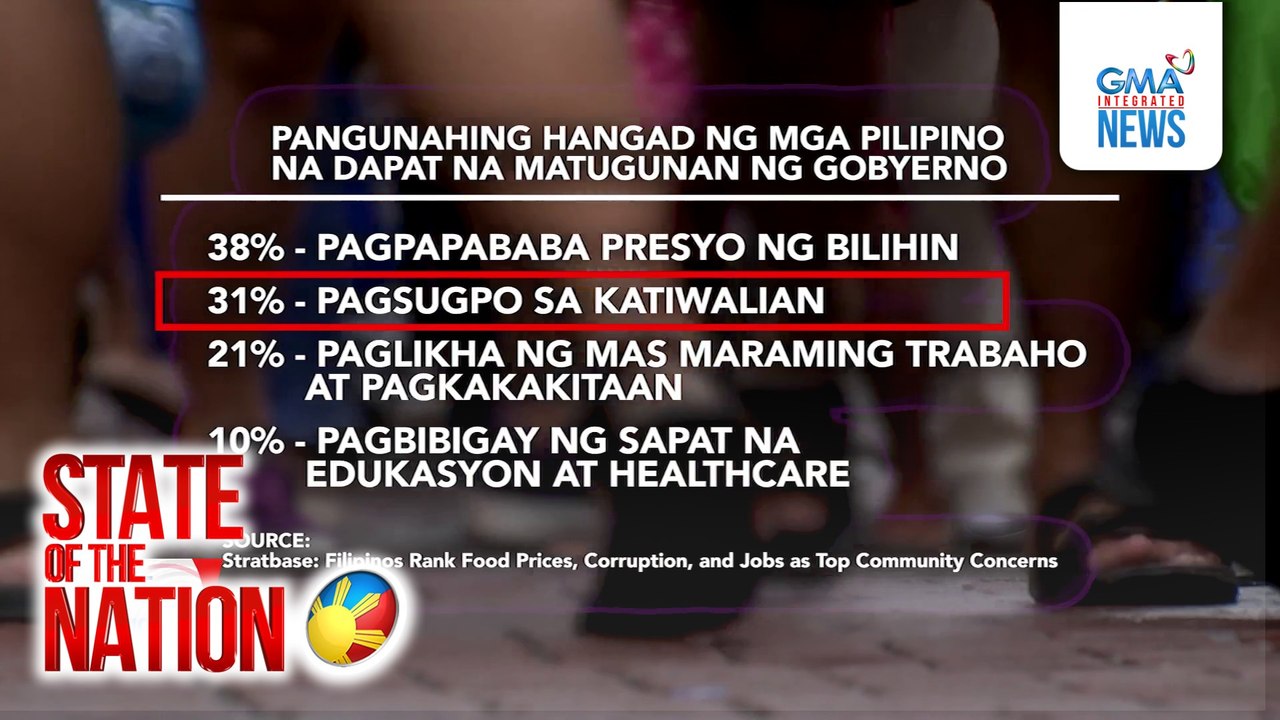 Pagtaas ng presyo ng bilihin, korapsyon, at trabaho, pangunahing isyu ng bansa ayon sa ilang Pinoy | SONA